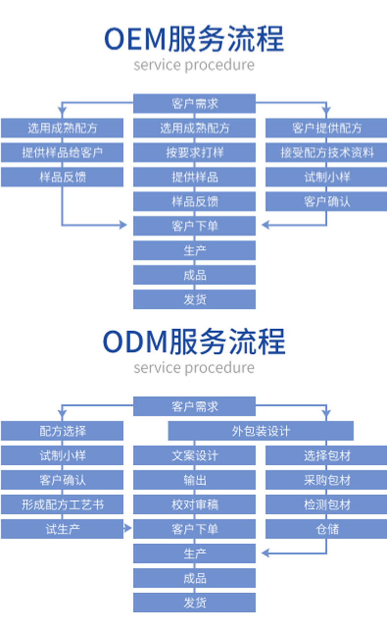 瀑布乳，瀑布水乳，乳液加工，歐泉生化